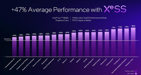性能超越RTX 4060！英特爾推出第二代銳炫桌面級顯卡