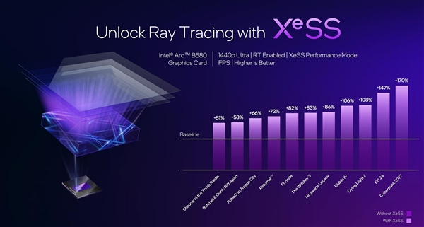 性能超越RTX 4060！英特爾推出第二代銳炫桌面級顯卡