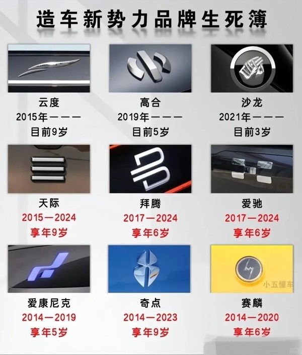 網(wǎng)友總結(jié)“造車新勢(shì)力品牌生死簿”：威馬“享年8歲”