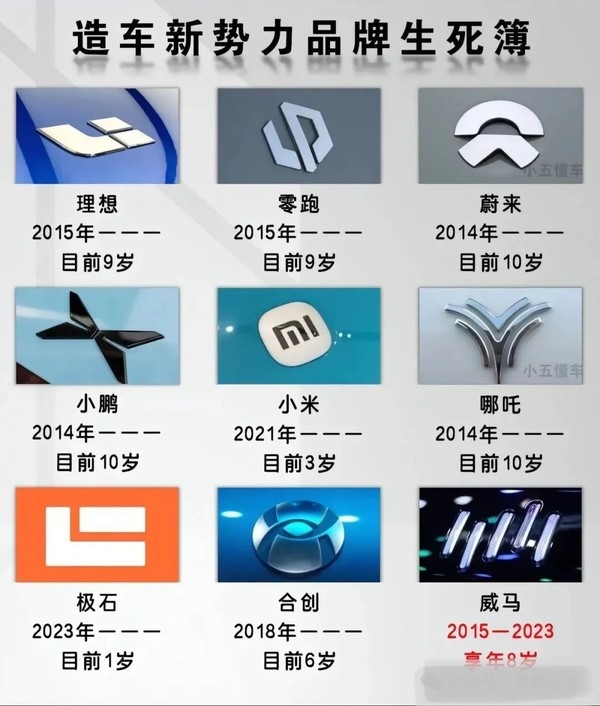 網(wǎng)友總結(jié)“造車新勢(shì)力品牌生死簿”：威馬“享年8歲”