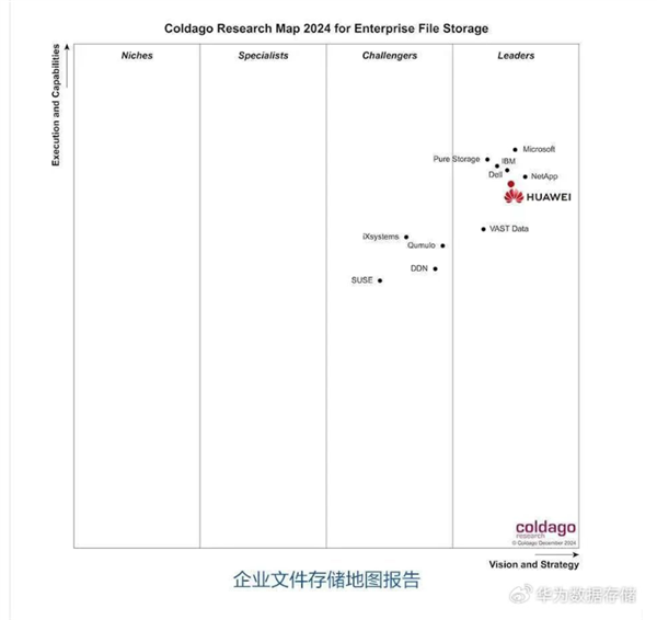 華為數(shù)據(jù)存儲拿下國內(nèi)雙榜第一：比肩IBM、微軟