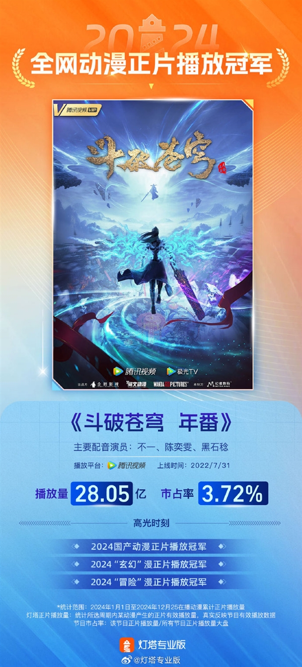 國(guó)產(chǎn)動(dòng)漫一哥！《斗破蒼穹年番》2024年播放量28.05億奪冠