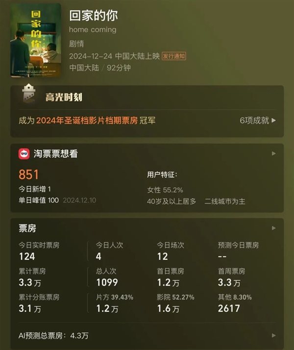 電影《回家的你》全天僅賣出4張票：上映一周票房3.3萬(wàn)