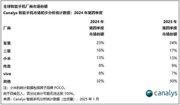 沒創(chuàng)新依然大賣！蘋果奪2024年全球智能機(jī)出貨量第一：連續(xù)2年超越三星