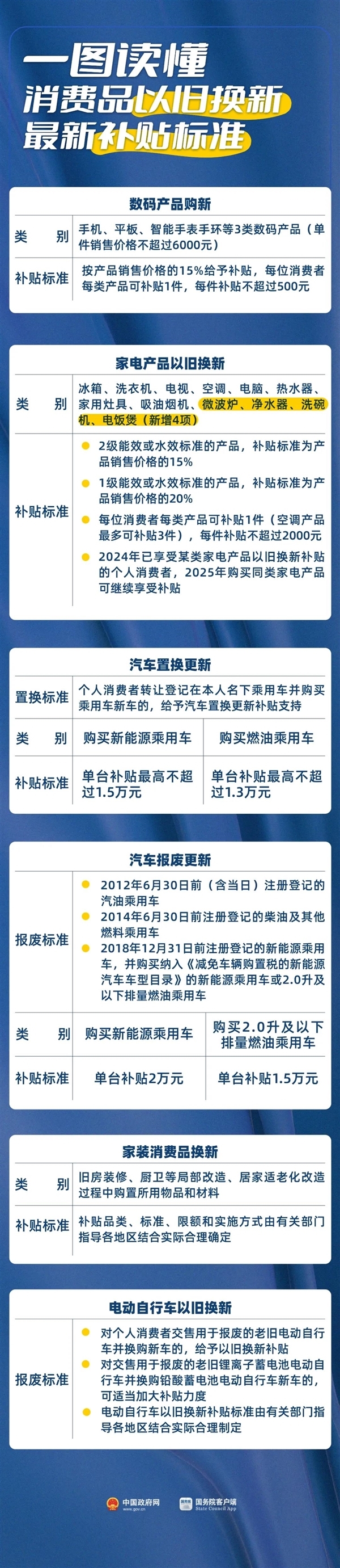 商務(wù)部：本周將陸續(xù)印發(fā)手機(jī)等數(shù)碼產(chǎn)品的購(gòu)新補(bǔ)貼實(shí)施細(xì)則