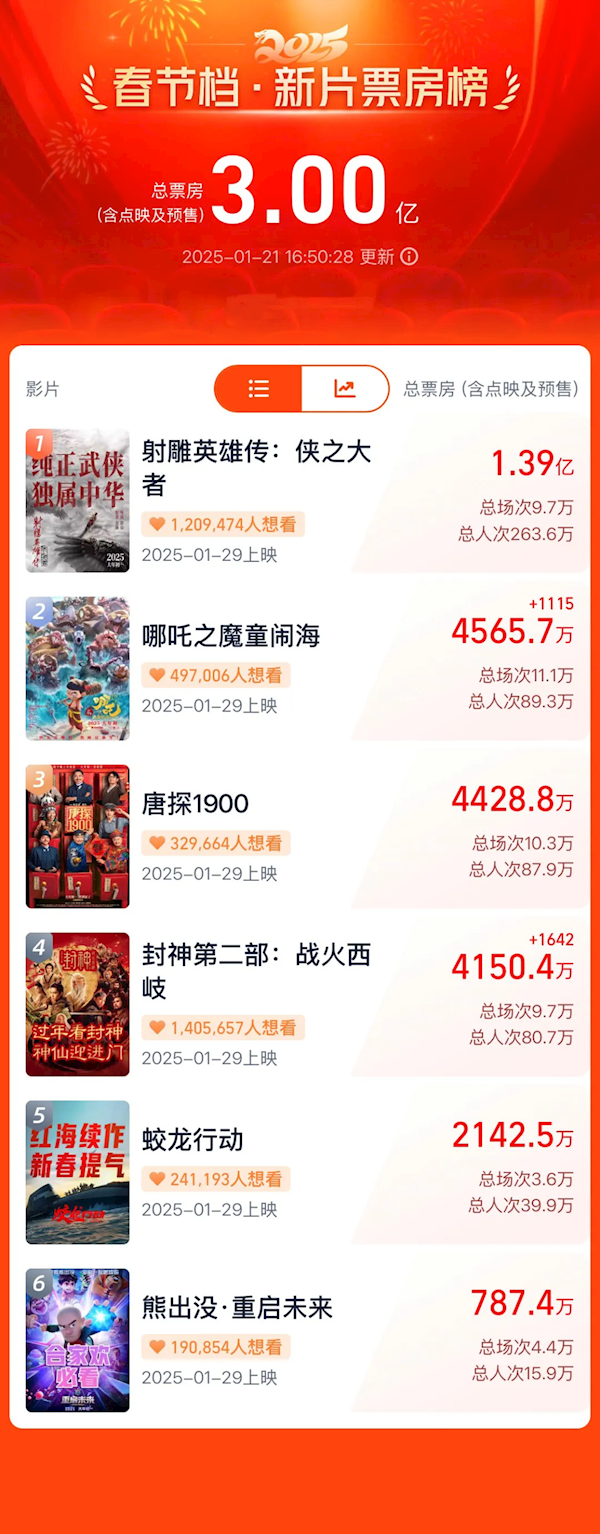 2025年春節(jié)檔票房破3億元！《射雕英雄傳》獨(dú)占近一半