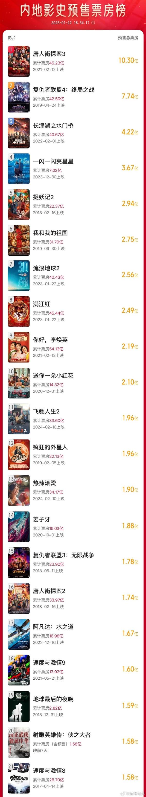 殺入內(nèi)地影史前20！肖戰(zhàn)版《射雕英雄傳》預售票房超《速度與激情8》
