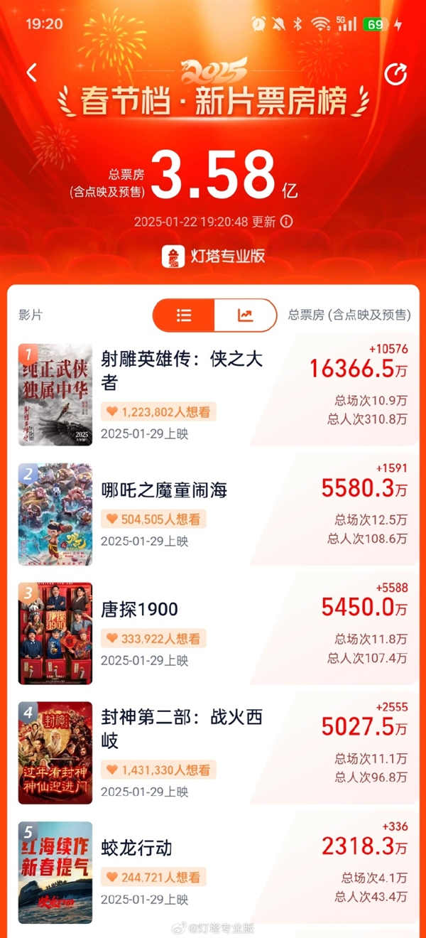 春節(jié)檔4部影片票房破5000萬 《射雕英雄傳》一個頂仨