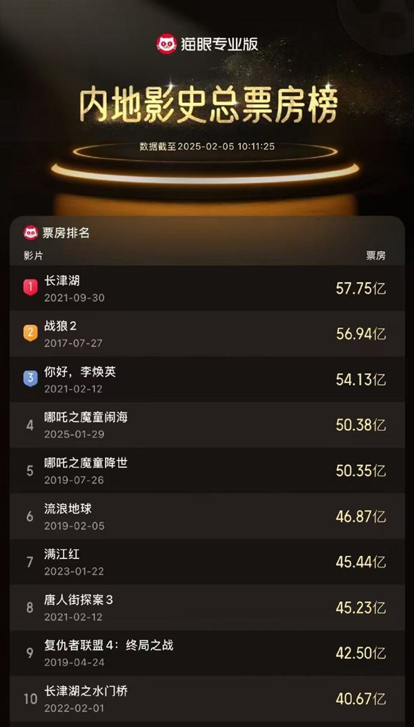 《哪吒之魔童鬧?！菲狈砍白?進(jìn)入中國(guó)影史票房榜前四