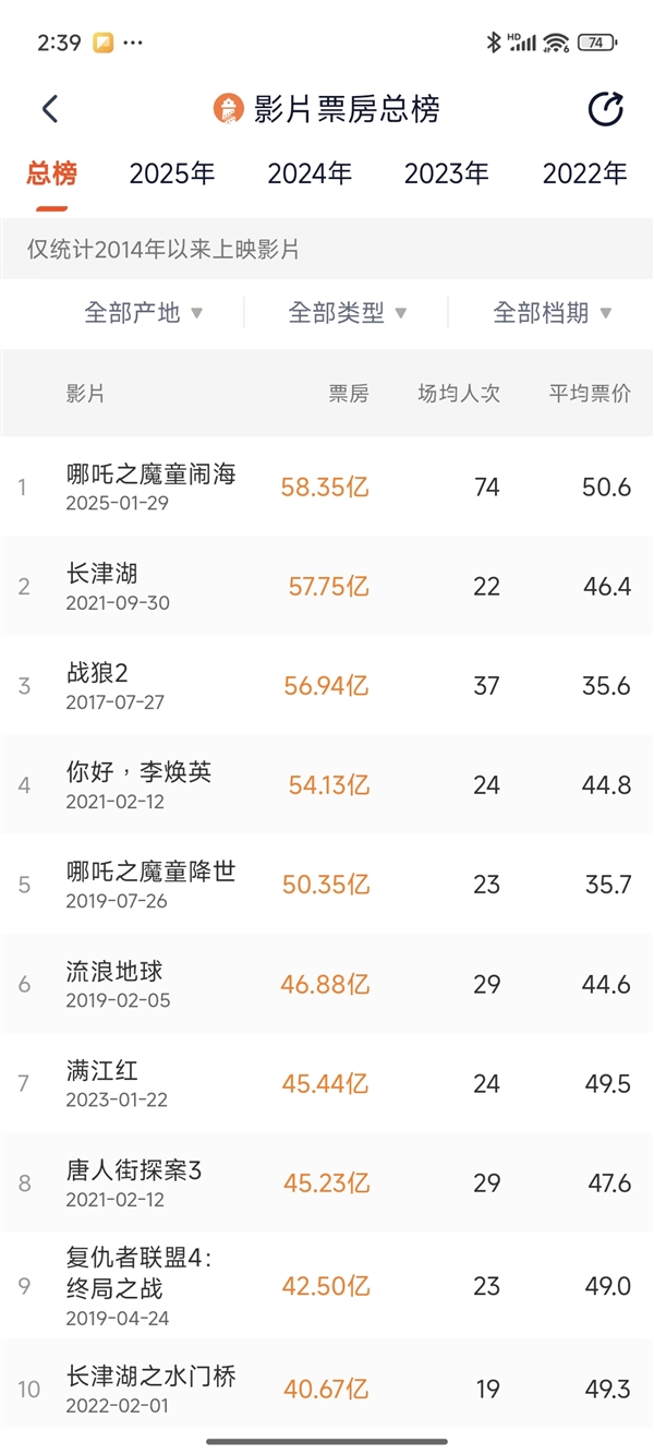 《哪吒2》曬圖回應(yīng)成為中國(guó)影史第一！導(dǎo)演餃子：“出來(lái)混”最重要的是“出來(lái)”