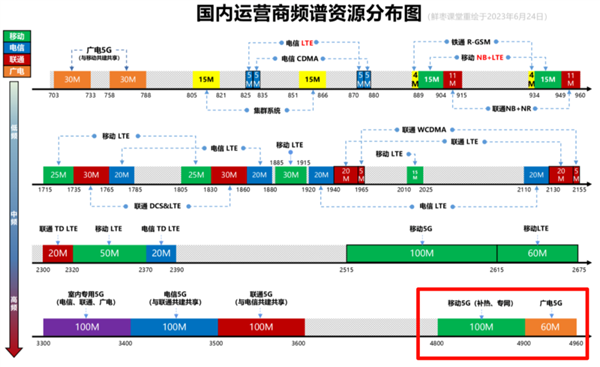 沒了它通信行業(yè)就完了嗎 其實這個頻段真沒這么重要