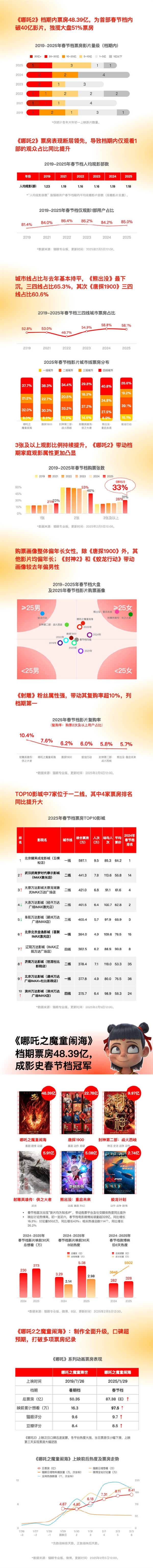 貓眼發(fā)布2025春節(jié)檔數(shù)據(jù)洞察：創(chuàng)下多項影史新紀錄