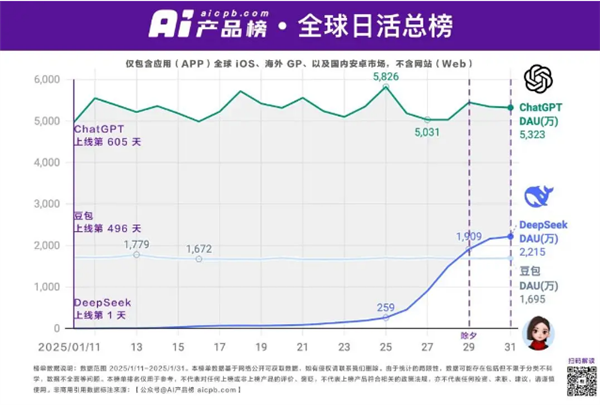DeepSeek日活突破2000萬(wàn)：達(dá)ChatGPT的40%