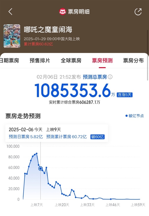 徹底瘋狂：《哪吒之魔童鬧?！奉A(yù)測票房超108億！