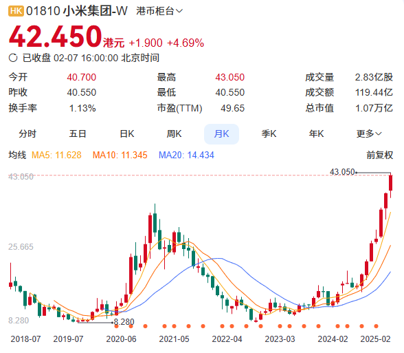 小米股價(jià)42港元?jiǎng)?chuàng)歷史新高 DeepSeek預(yù)測可沖擊60港元
