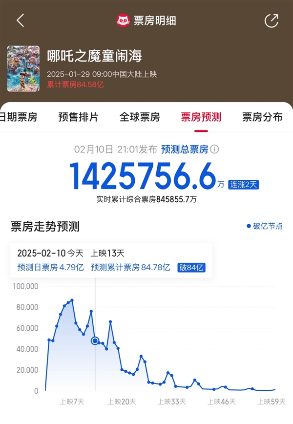 殺瘋了！《哪吒之魔童鬧?！奉A(yù)測票房超142億：將成為全球動畫電影票房冠軍