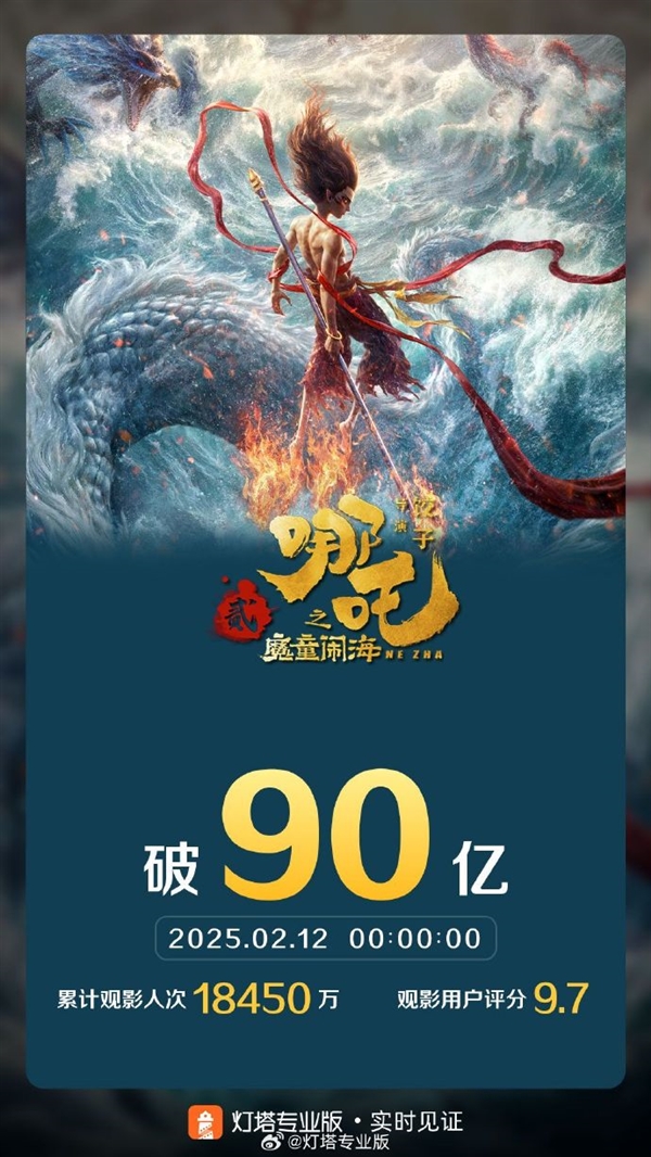 《哪吒之魔童鬧?！菲狈客黄?0億 預(yù)測票房151億