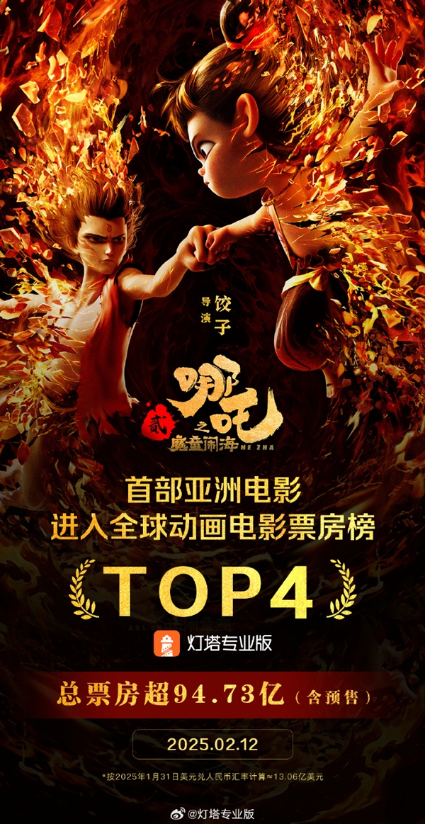 國人振奮！《哪吒之魔童鬧?！菲?5億！進(jìn)入全球動(dòng)畫電影票房前四