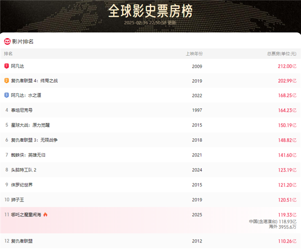2025中國(guó)電影票房突破200億！《哪吒2》進(jìn)全球票房榜前10還差1億
