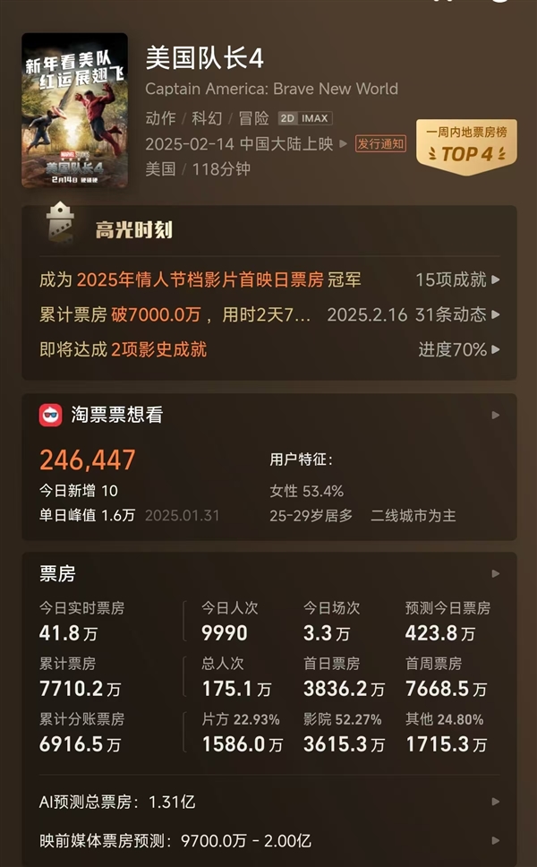 系列史上最低！《美國(guó)隊(duì)長(zhǎng)4》豆瓣評(píng)分下降至5.3：黑人美隊(duì)撲街
