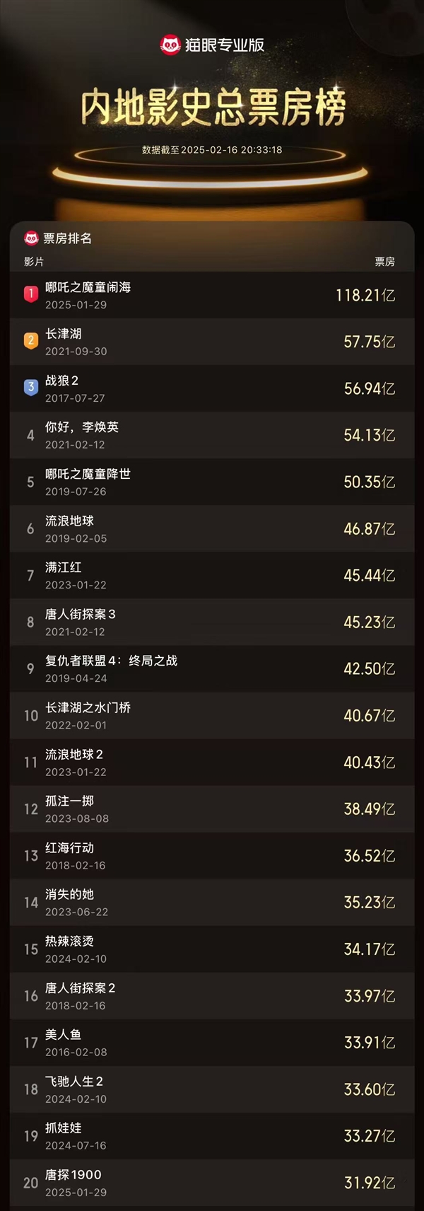 2025中國(guó)電影票房突破200億！《哪吒2》進(jìn)全球票房榜前10還差1億