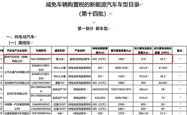 搭載42.1kWh電池 續(xù)航420km！蔚來(lái)螢火蟲(chóng)新細(xì)節(jié)曝光