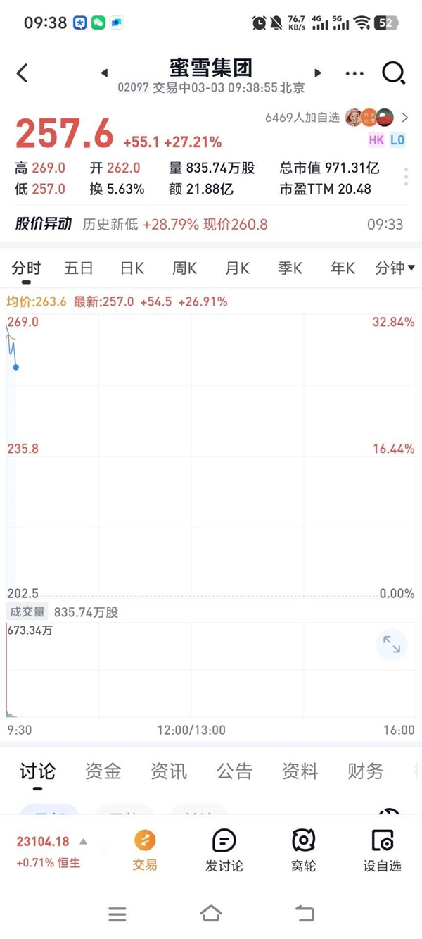 開市一飛沖天！蜜雪冰城上市首日  股價高開飆漲超29%