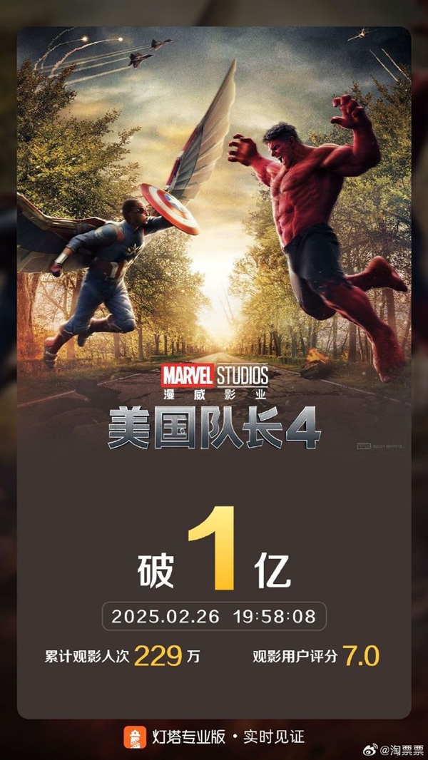 《美國隊(duì)長4》票房破億：口碑創(chuàng)歷史新低 黑人美隊(duì)被觀眾拋棄