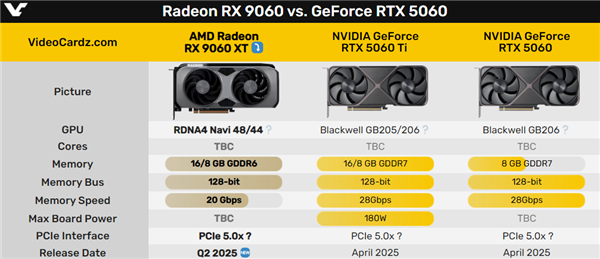 3000元真甜點(diǎn)精準(zhǔn)擊殺5060 Ti！AMD RX 9060 XT也有16/8GB雙顯存