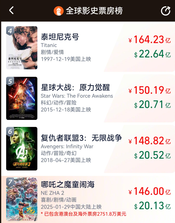 《哪吒2》票房破146億！沖擊全球第6 距《復(fù)聯(lián)3》一步之遙