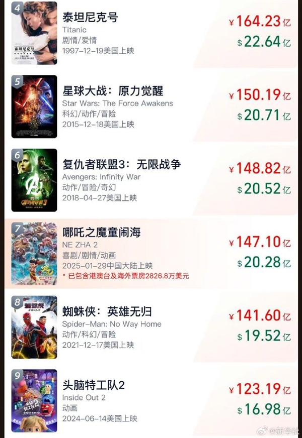 超《復(fù)聯(lián)3》近在咫尺！《哪吒2》票房破147億