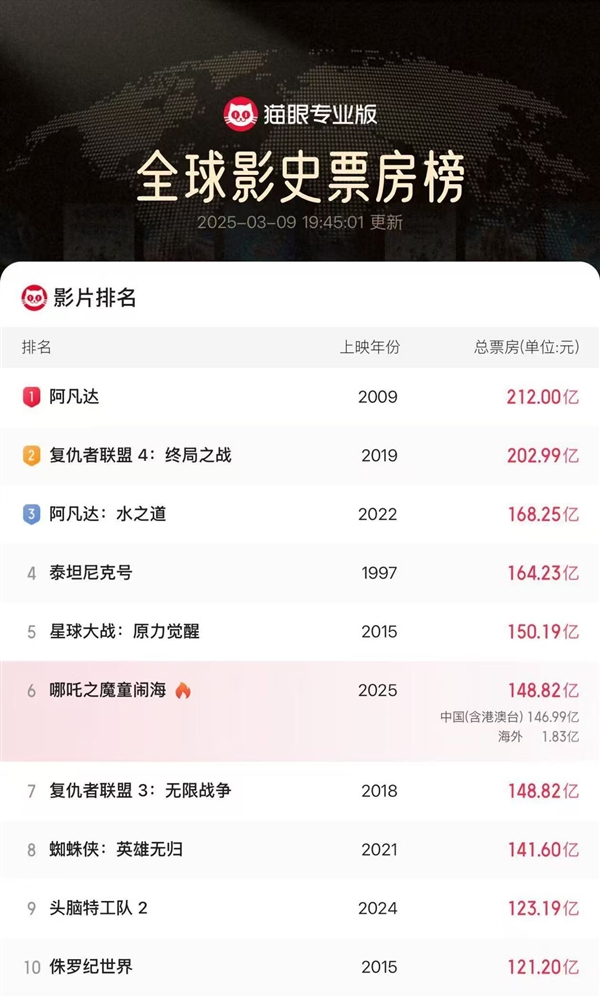 148.82億！《哪吒2》超《復聯(lián)3》成全球票房第6