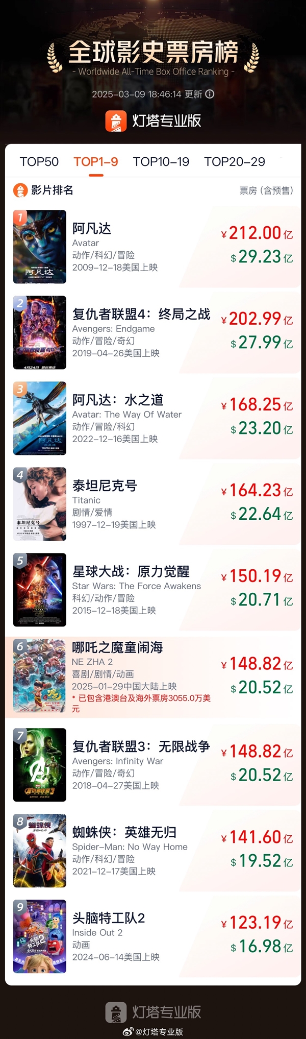 148.82億！《哪吒2》超《復聯(lián)3》成全球票房第6