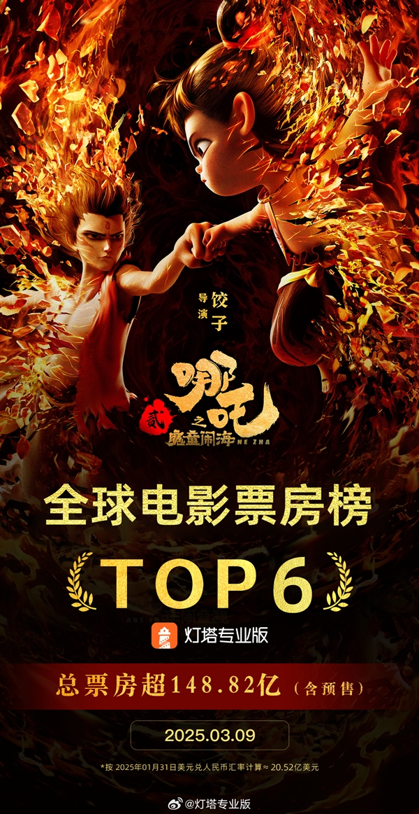 148.82億！《哪吒2》超《復聯(lián)3》成全球票房第6