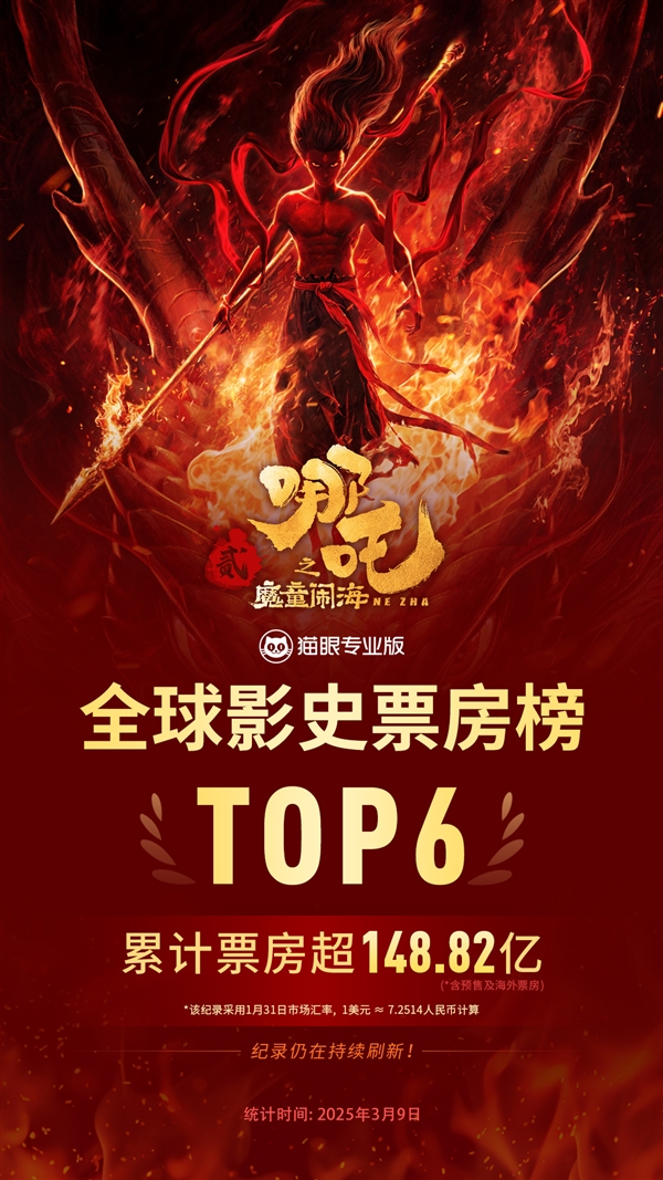 148.82億！《哪吒2》超《復(fù)聯(lián)3》成全球票房第6