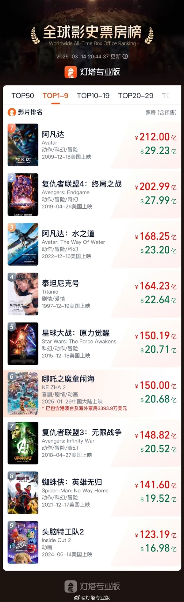 全球前5無懸念！《哪吒之魔童鬧?！菲狈客黄?50億元