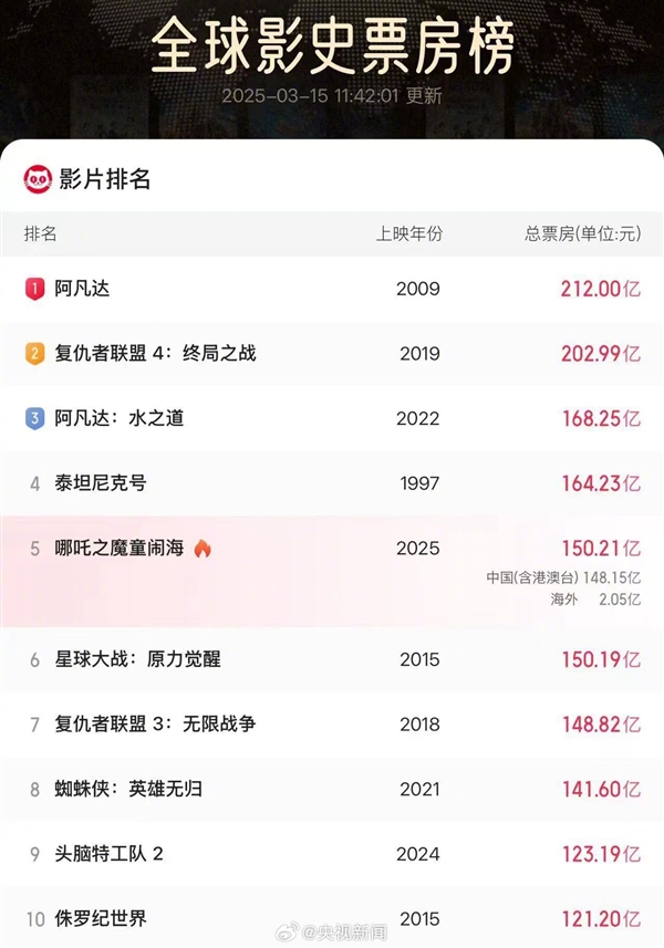 《哪吒2》總票房破150.19億！中國影史首個全球第五