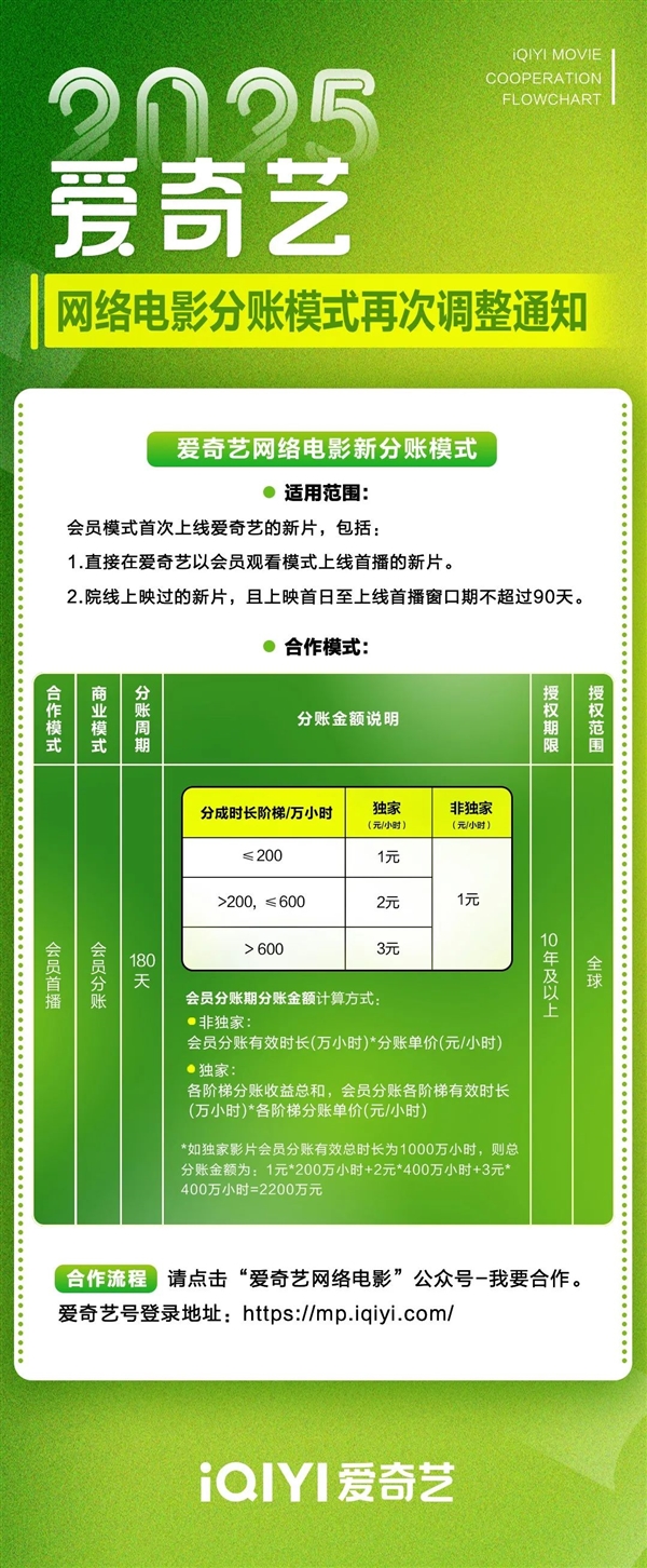 愛奇藝開放院線電影分賬合作 新電影首映就能在線看！