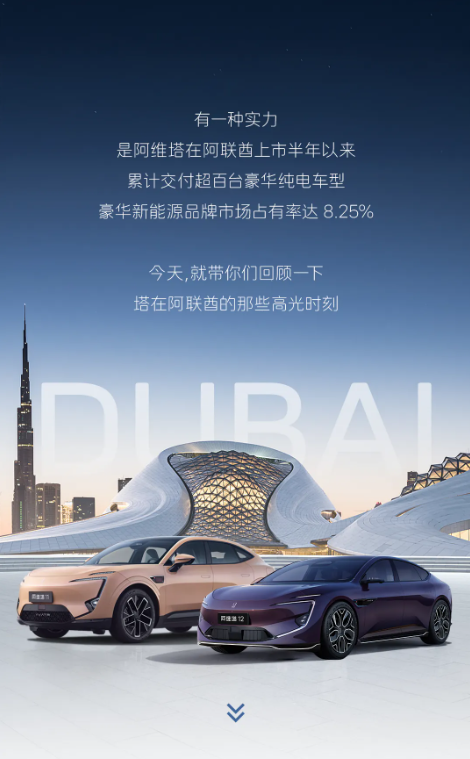 阿維塔在阿聯(lián)酋交付超百臺！豪華新能源品牌市占率達8.25%